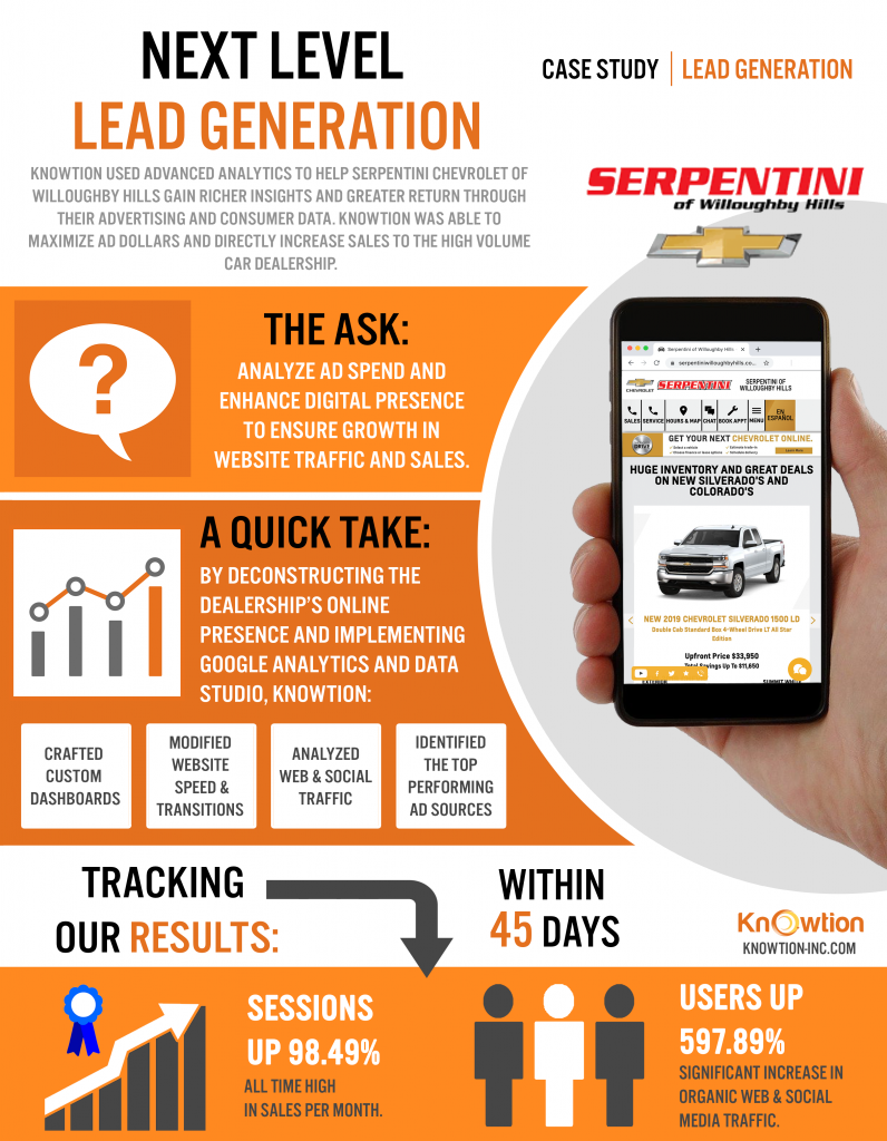 Infographic for Serpentini Chevrolet of Willoughby Hills Lead Generation Case Study by Knowtion