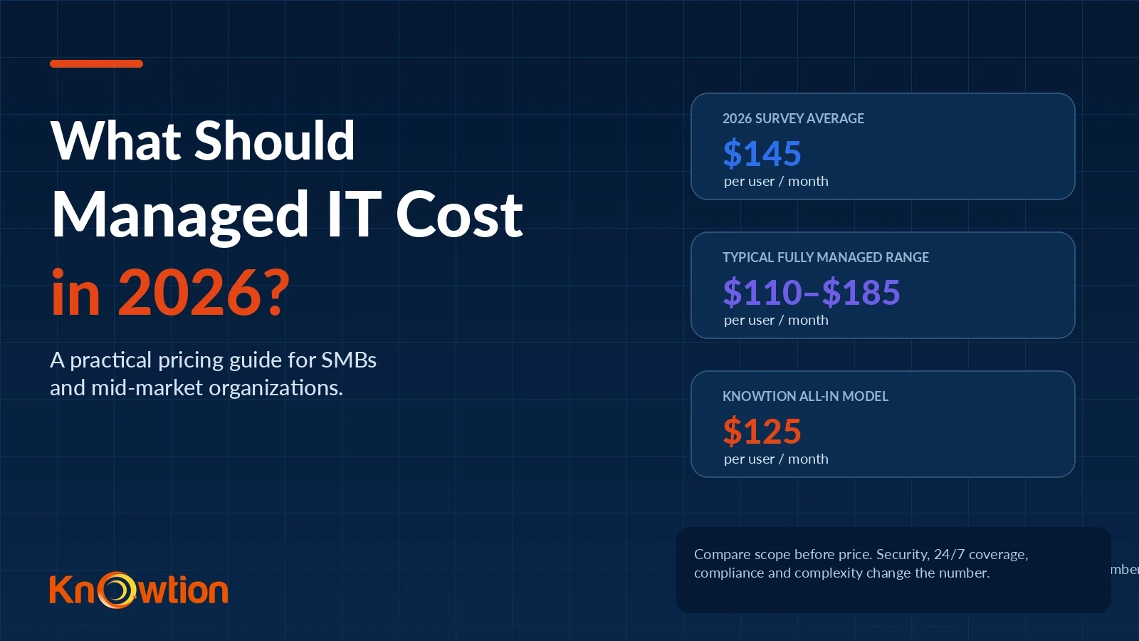 Managed IT services pricing guide for 2026 showing a $145 per-user survey average, a typical $110 to $185 range, and Knowtion’s $125 per-user all-in model.