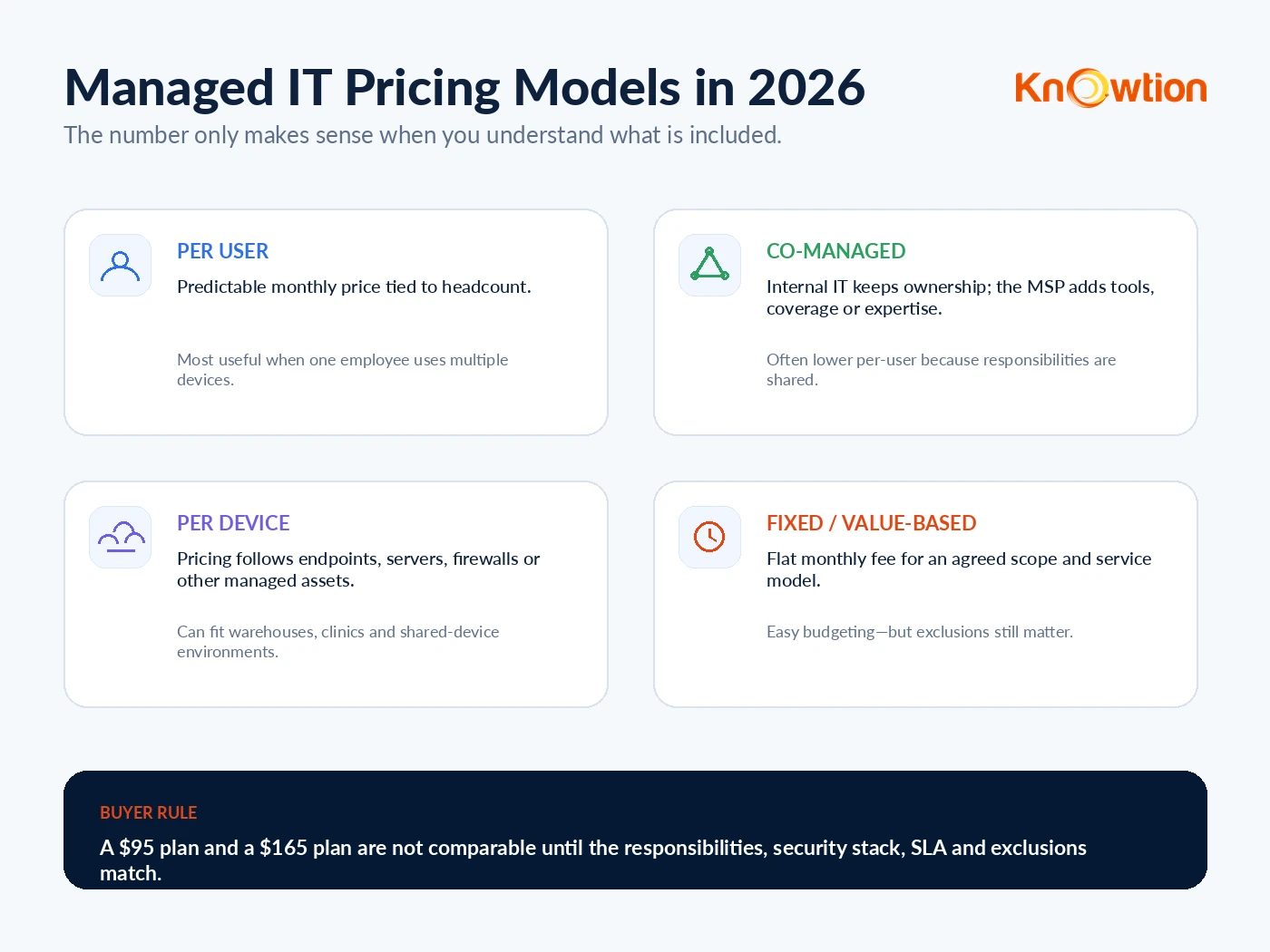 Infographic comparing per-user, co-managed, per-device and fixed-fee managed IT pricing models in 2026.