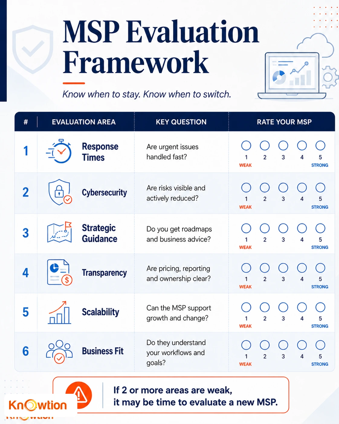 MSP evaluation scorecard rating response times, cybersecurity, strategic guidance, transparency, scalability and business fit from one to five.
