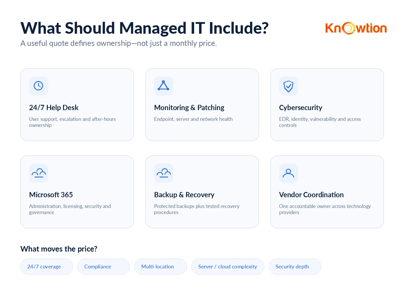 Infographic showing core managed IT services including help desk, monitoring, cybersecurity, Microsoft 365, backup and vendor coordination.